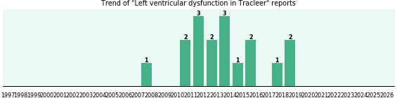 Could Tracleer cause Left ventricular dysfunction? Could Tracleer cause Left ventricular dysfunction?